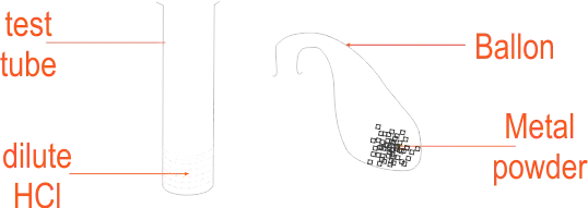 Reaction of metals with HCl