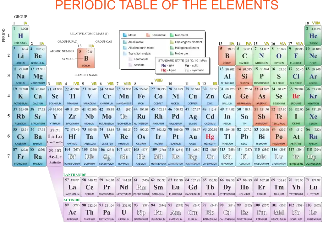 Modern Periodic Table