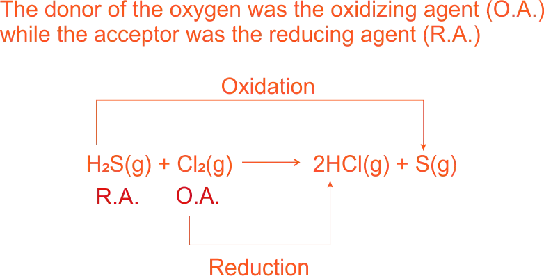 Oxidation of hydrogen sulphide