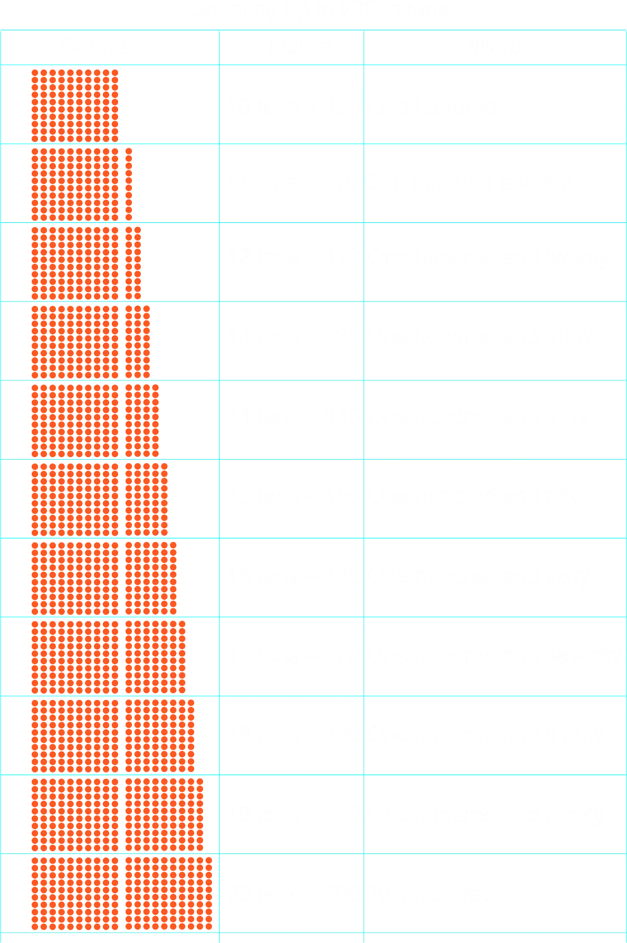 Counting up to 200 in tens 1