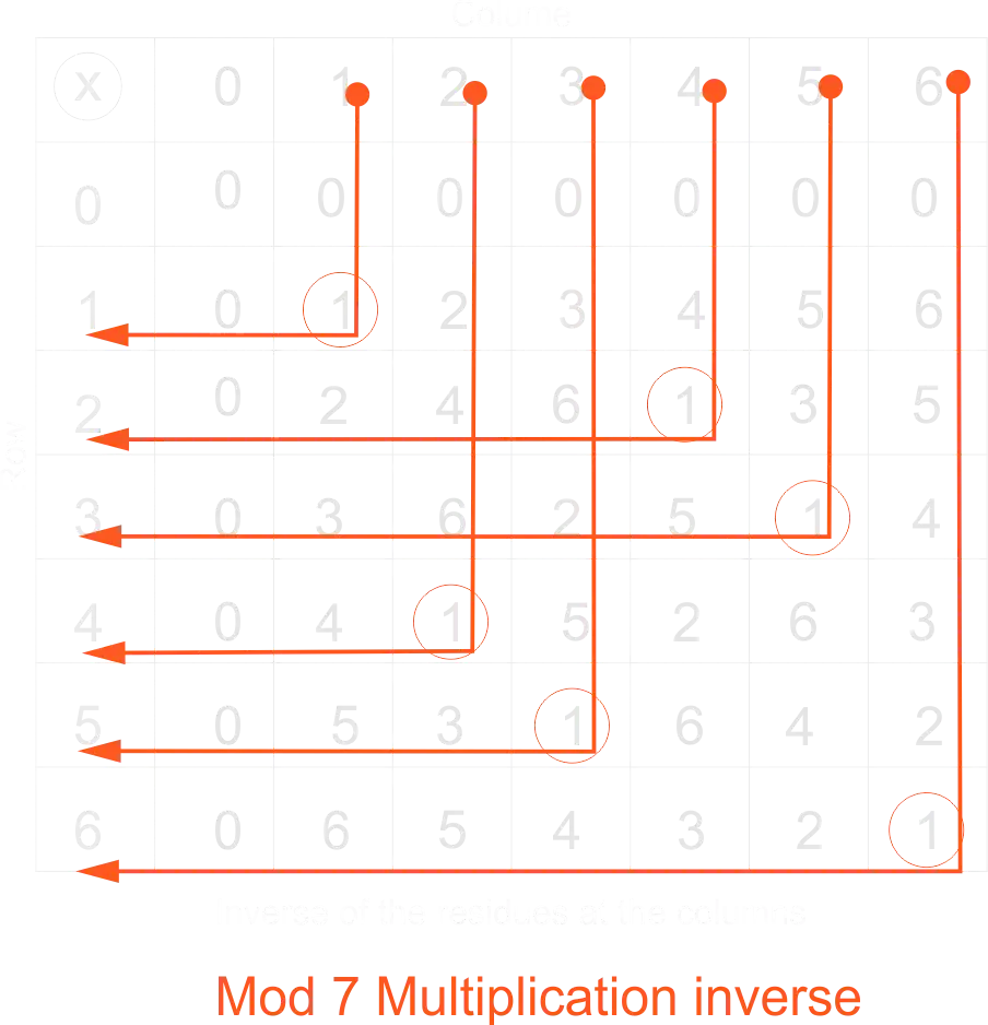 Mod 7 Multiplication table