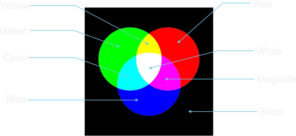 Additive Colour Mixture of Light