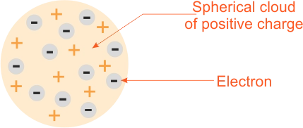 Sir J. J. Thompson atomic model