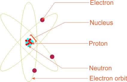 Rutherford atomic model