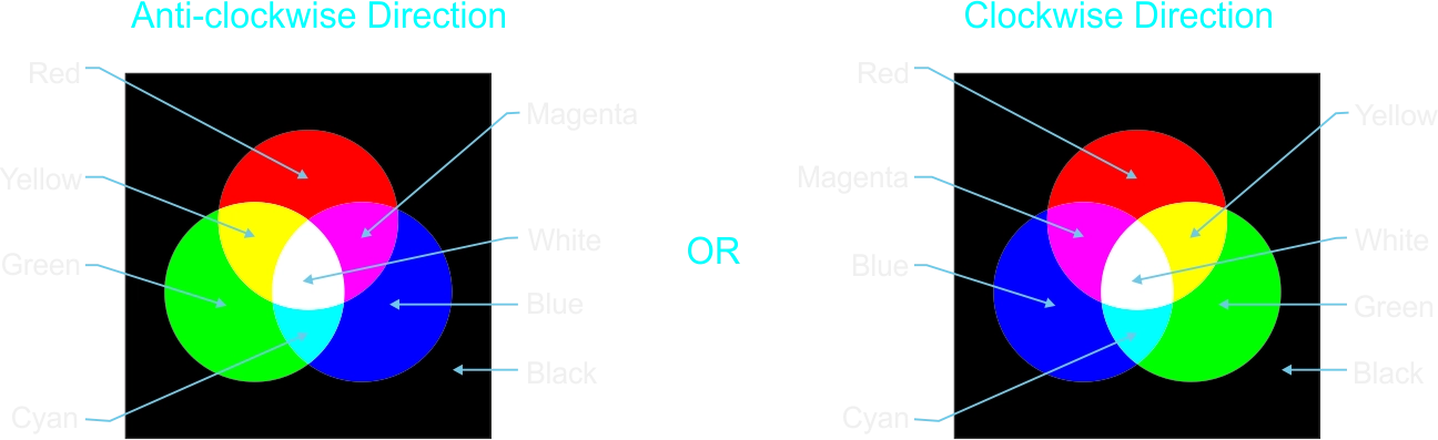 Colour Triangle Additive Colour Mixture of Light
