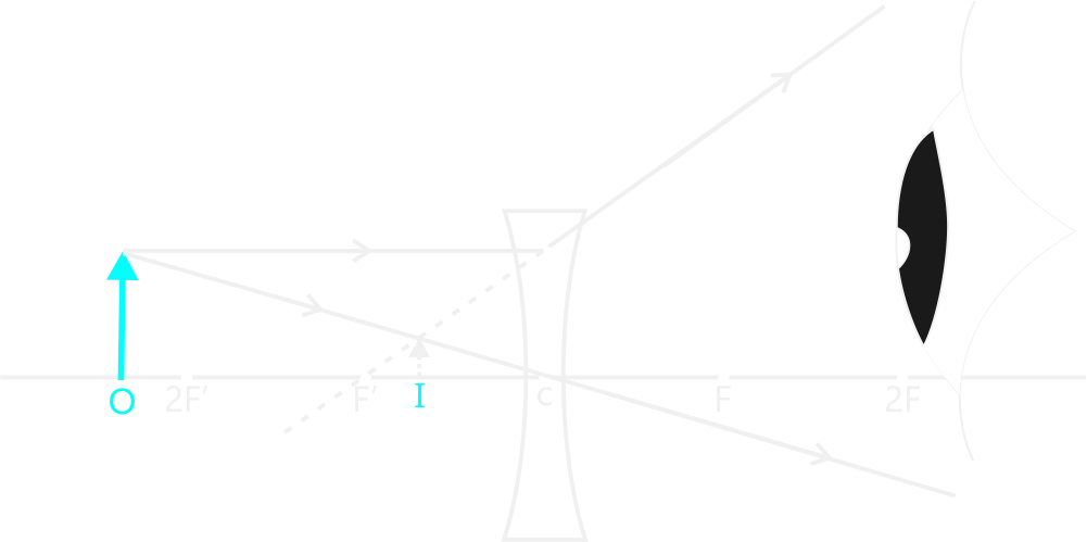 Image formed by diverging or concave lens