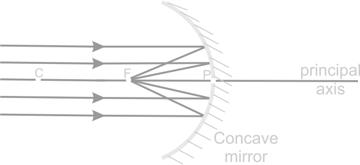 Concave Mirror