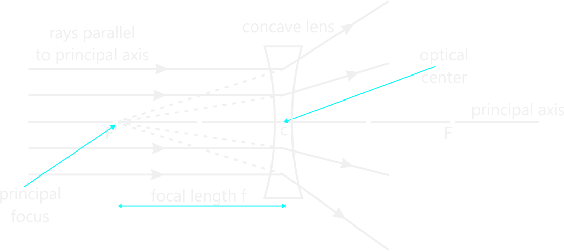 Principal foci of Concave lens