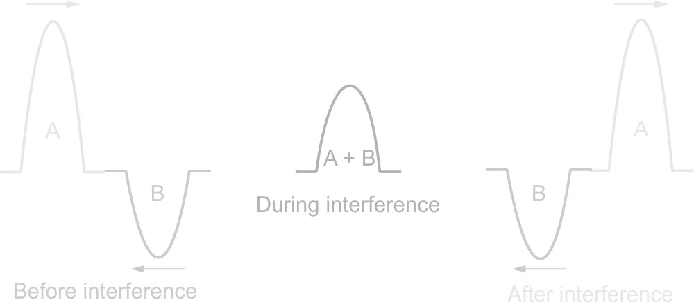 Constructive Interference of wave