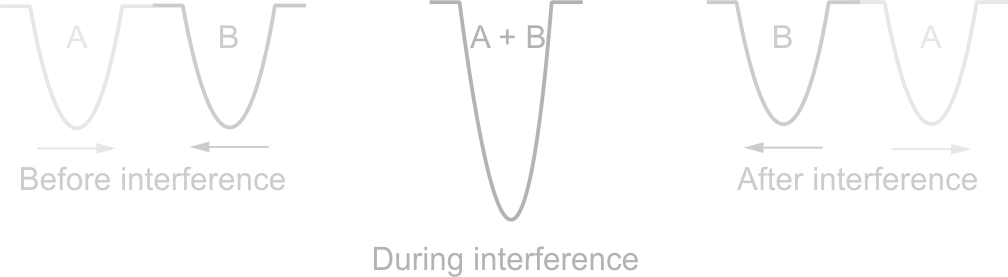 Constructive Interference of waves