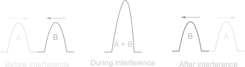 Constructive Interference of waves