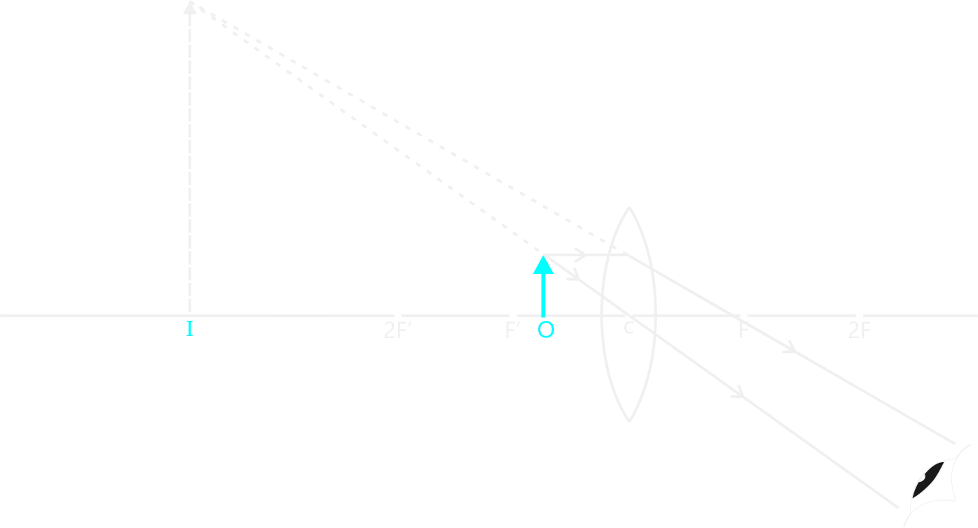 Object between lens and F'