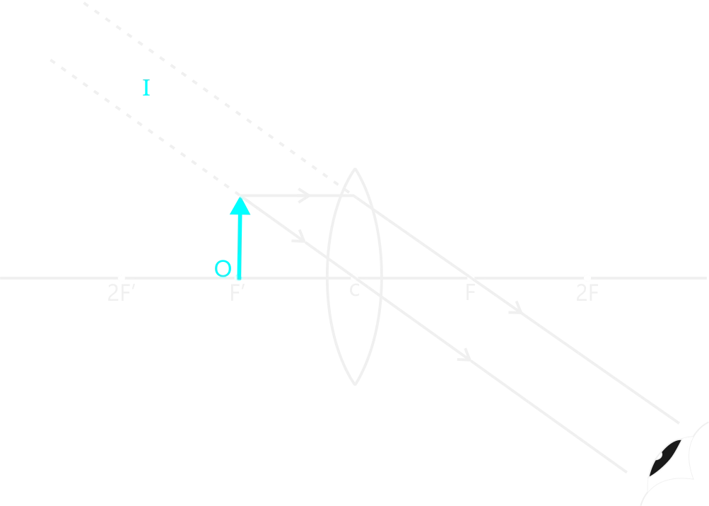 Object at F'