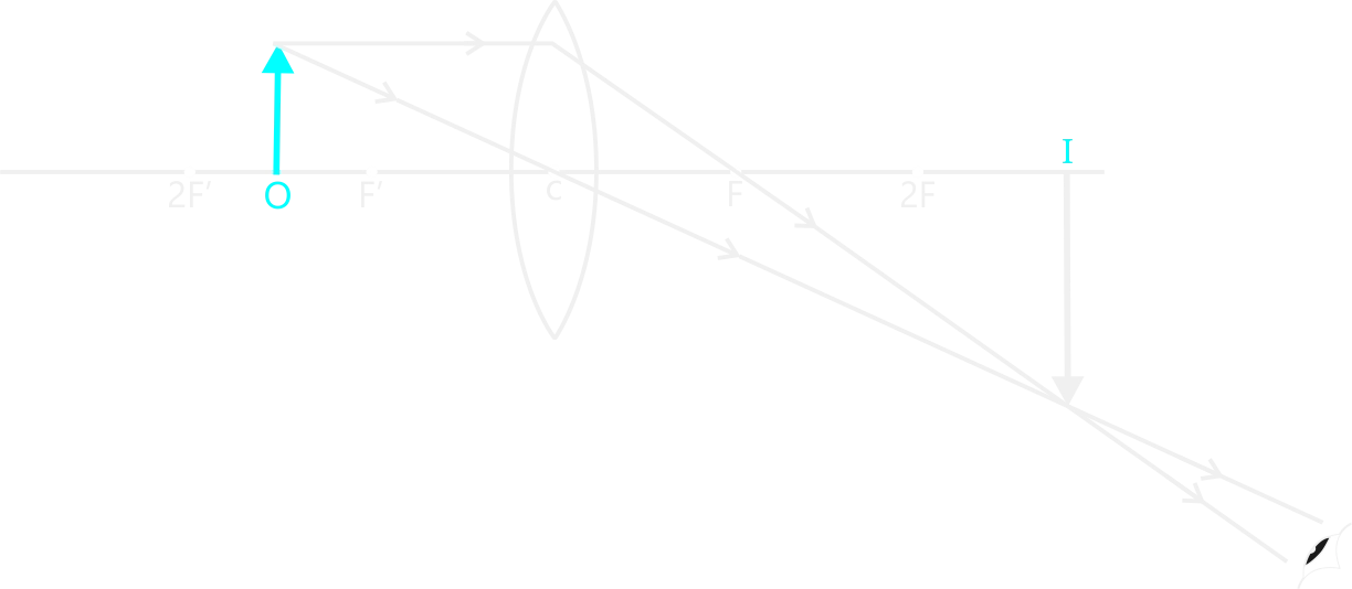 Object between F' and 2F'