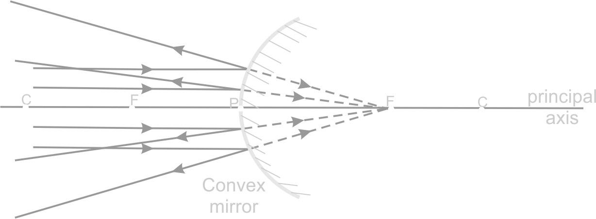 Convex Mirror