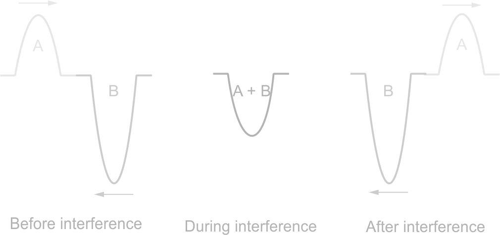 Destructive Interference of wave