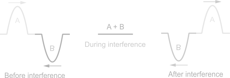 Destructive Interference of waves