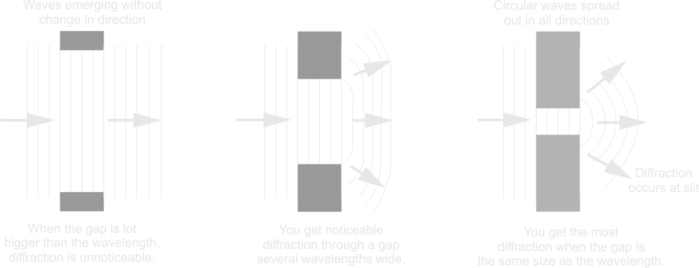 Diffraction of Waves