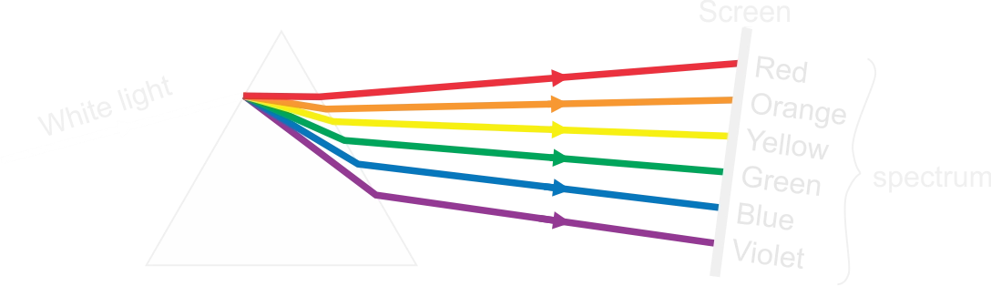 Dispersion of white light