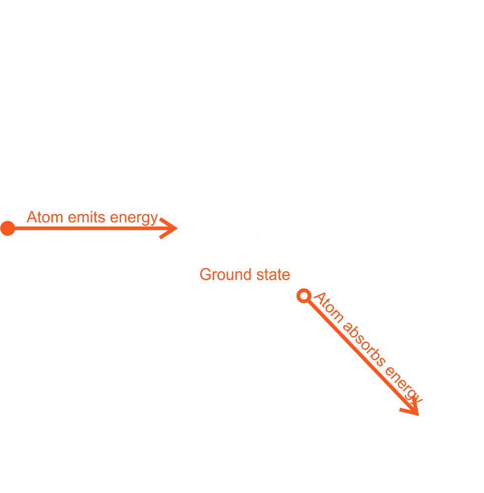 Niels Bohr atomic model