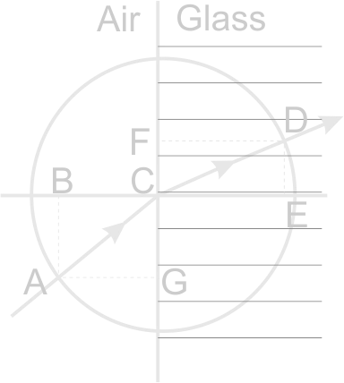 Calculation on Air to Glass Refraction