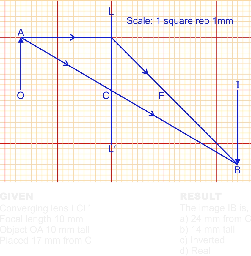 Graphical method