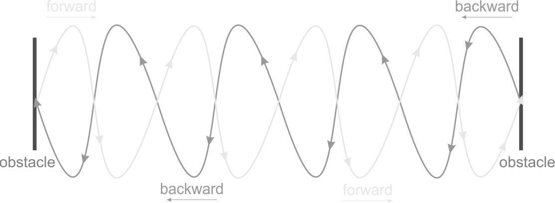 Interference of waves
