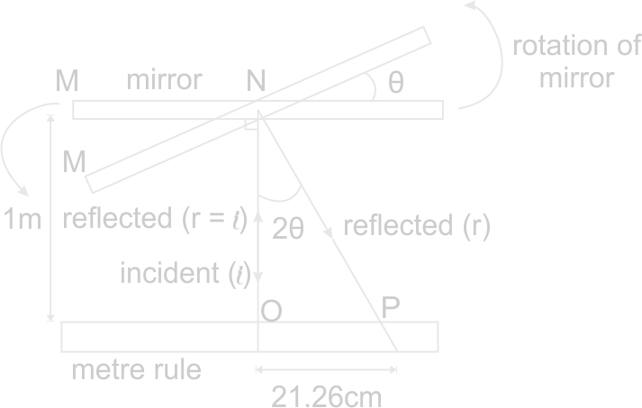 Image formed by plane mirror