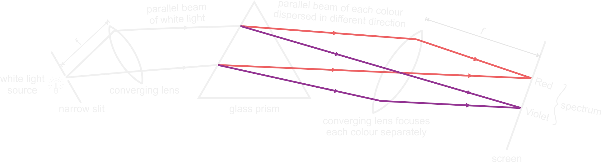 Pure spectrum
