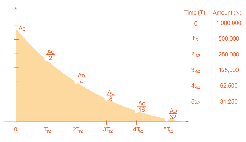 Radioactive decay