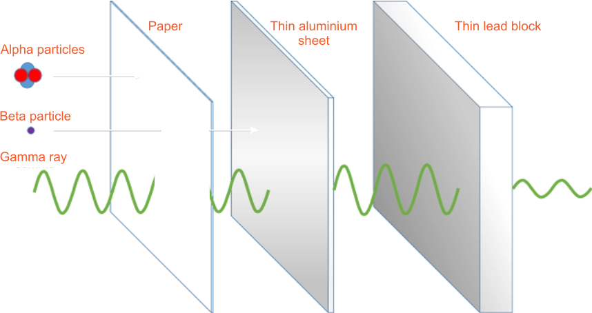 Radioactive Penetration