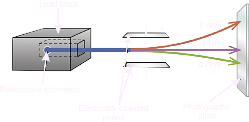 Radioactive deflection