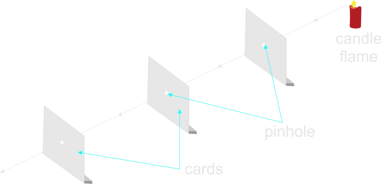 rectilinear propagation of Light