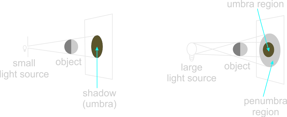 rectilinear propagation of Light