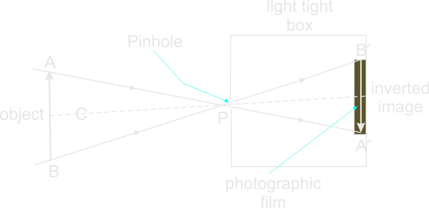 rectilinear propagation of Light