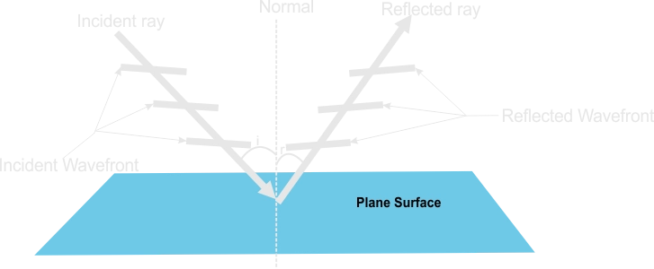 Reflection of plane parallel wave from a plane surface