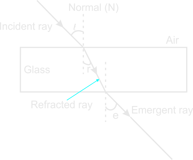 Refraction of light