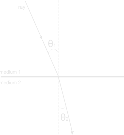 Refraction of ray