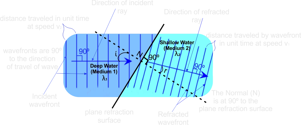 Refraction of Water Wave