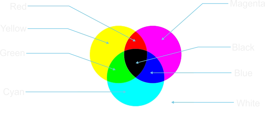 Subtractive Colour Mixture of Pigment