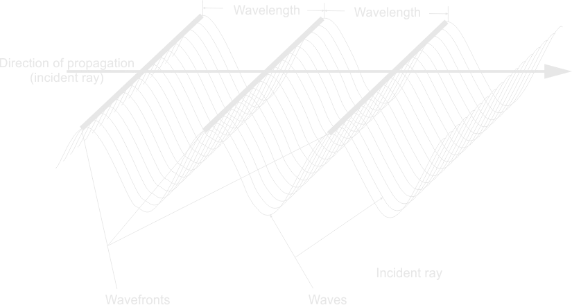 Terms Used in Describing Wave