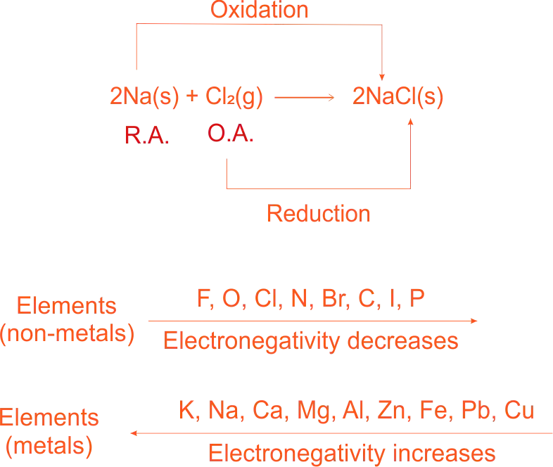 Electronegetivity of Metals and Non-Metals