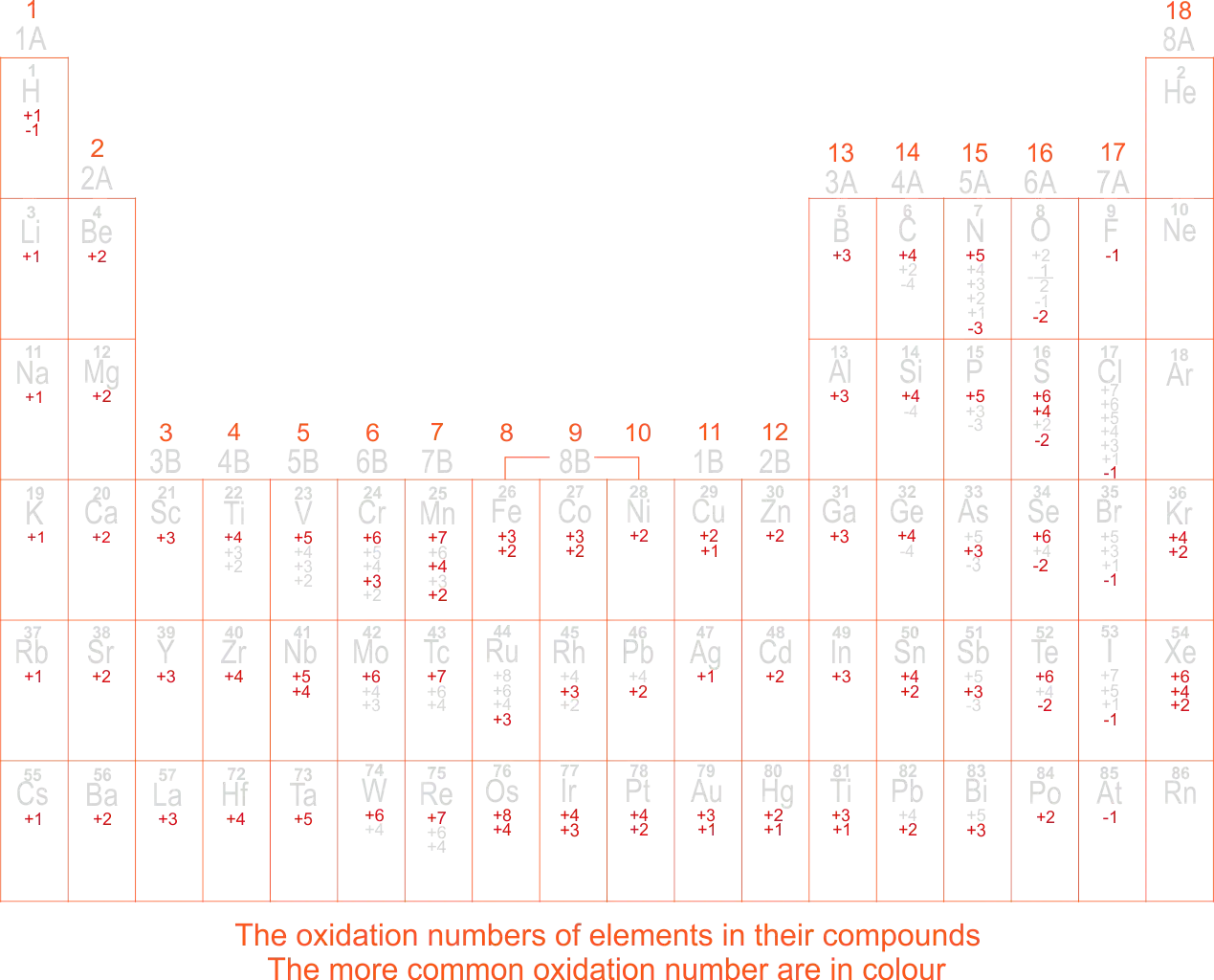 The Oxidation Numbers of Elements in their Compounds in Modern Periodic Table