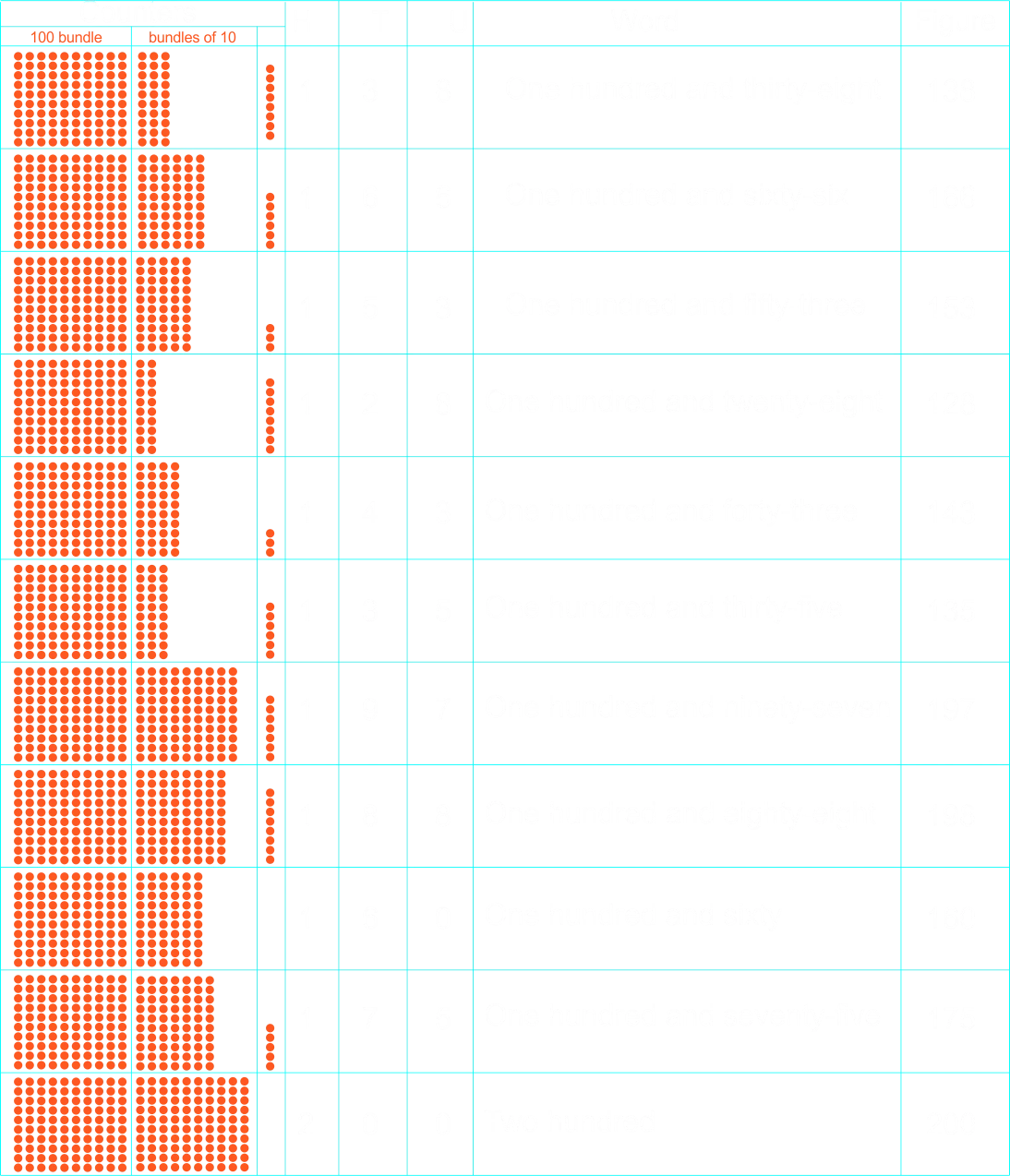 Counting up to 200 in tens 10