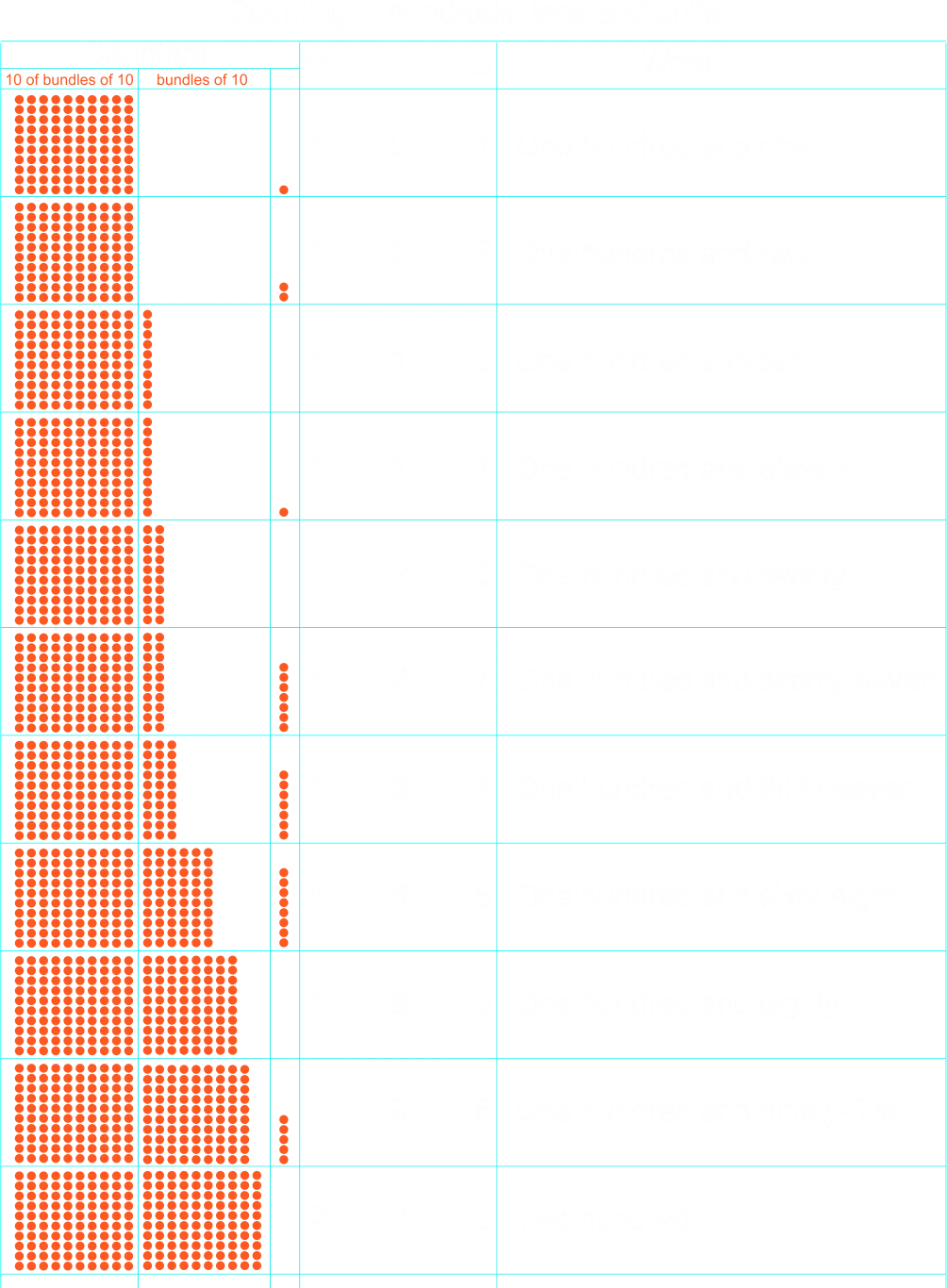 Counting up to 200 in tens 2