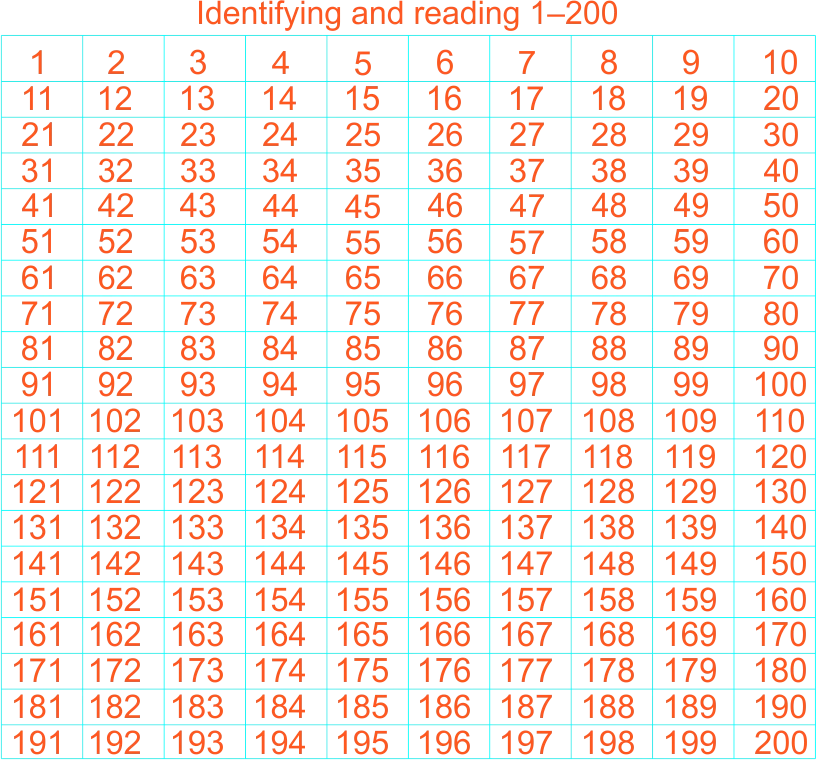 Counting up to 200 in tens 3