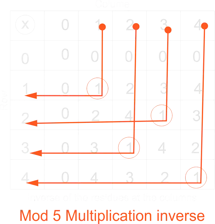 Mod 5 Multiplication table