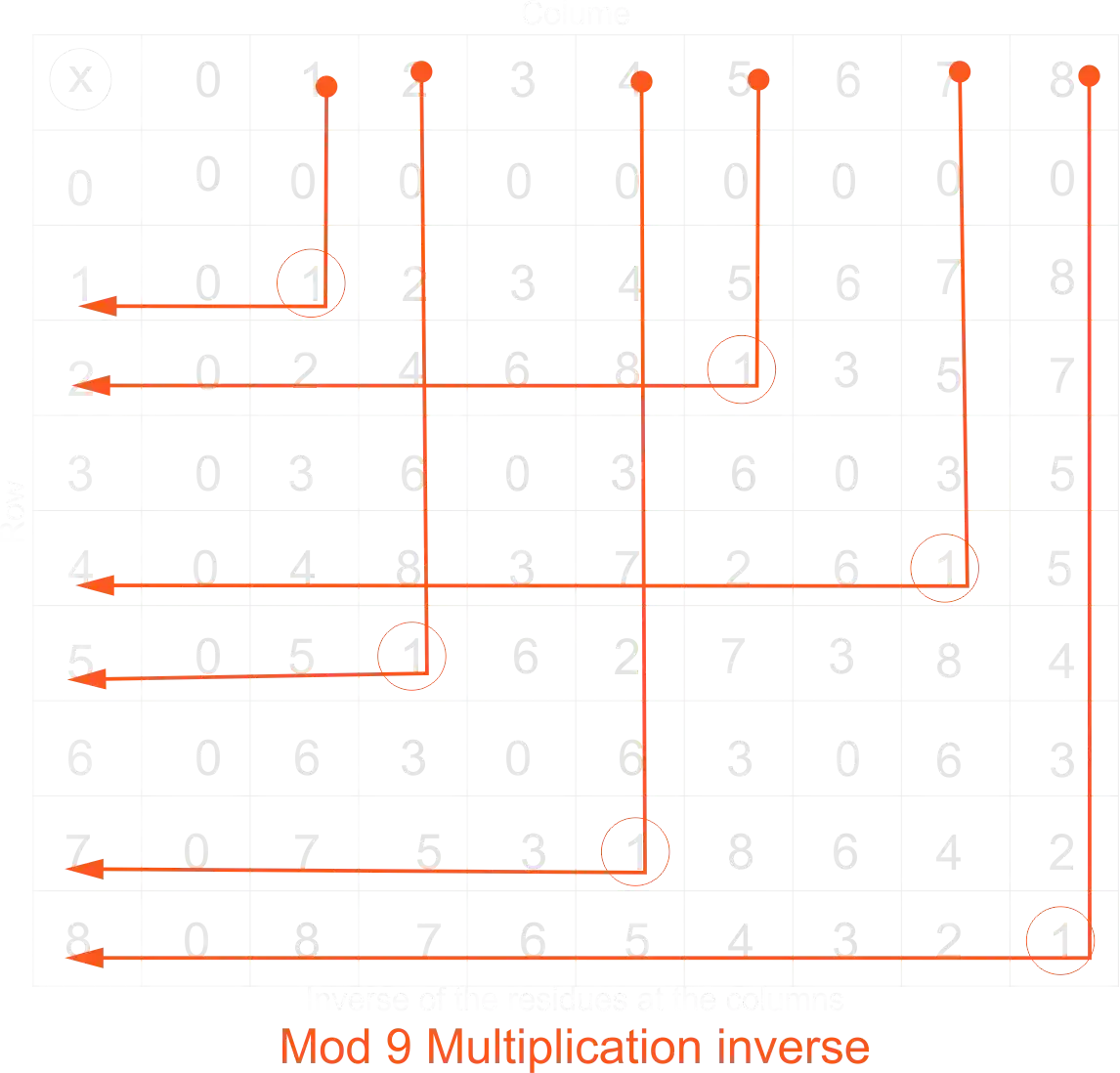 Mod 9 Multiplication table